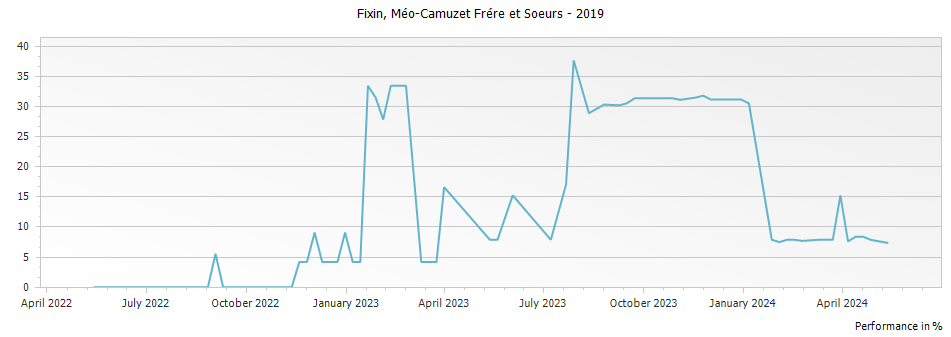 Graph for Méo-Camuzet Frére et Soeurs Fixin – 2019