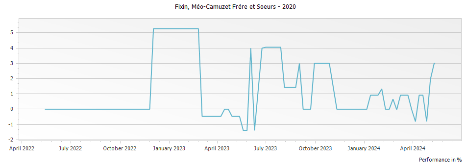 Graph for Méo-Camuzet Frére et Soeurs Fixin – 2020