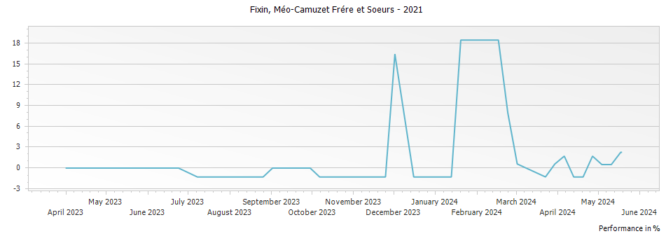 Graph for Méo-Camuzet Frére et Soeurs Fixin – 2021