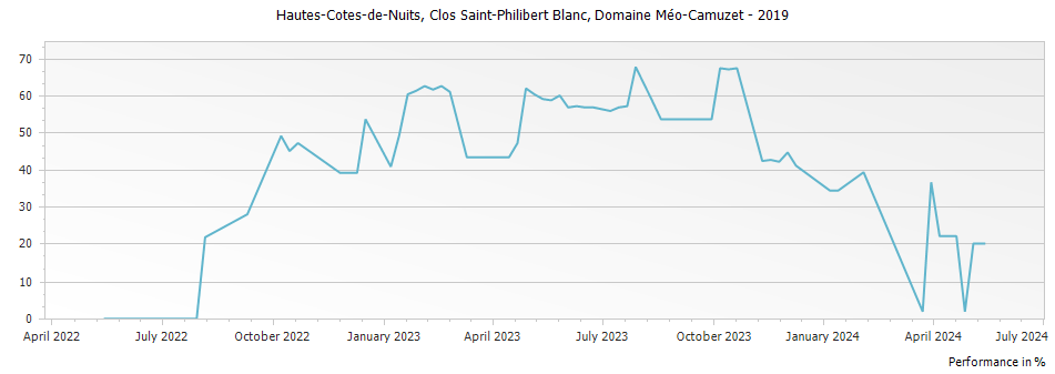 Graph for Domaine Meo-Camuzet Hautes-Cotes-de-Nuits Clos Saint-Philibert Blanc – 2019