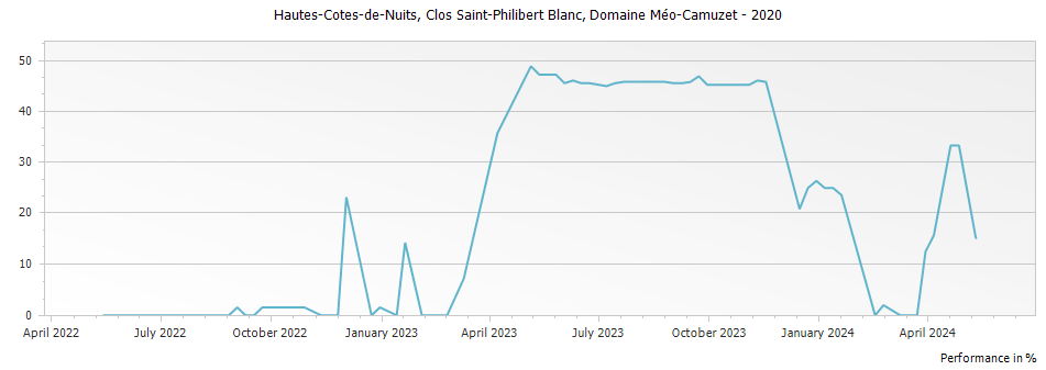 Graph for Domaine Meo-Camuzet Hautes-Cotes-de-Nuits Clos Saint-Philibert Blanc – 2020