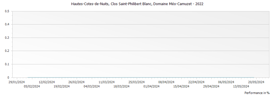 Graph for Domaine Meo-Camuzet Hautes-Cotes-de-Nuits Clos Saint-Philibert Blanc – 2022