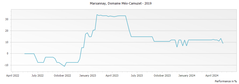 Graph for Domaine Meo-Camuzet Marsannay – 2019
