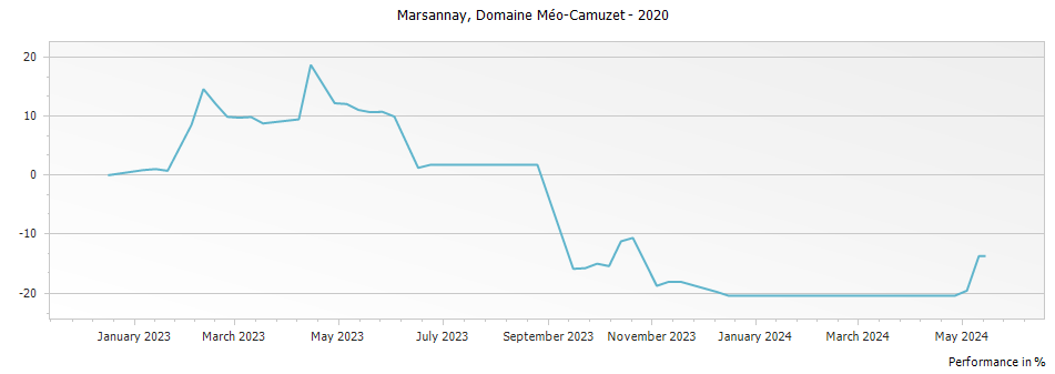 Graph for Domaine Meo-Camuzet Marsannay – 2020