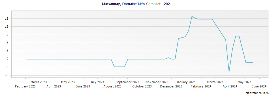 Graph for Domaine Meo-Camuzet Marsannay – 2021