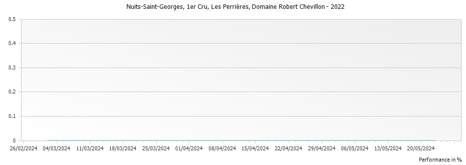 Graph for Domaine Robert Chevillon Nuits-Saint-Georges Les Perrieres 1er Cru – 2022