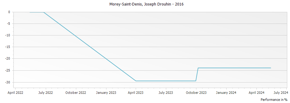 Graph for Joseph Drouhin Morey-Saint-Denis – 2016