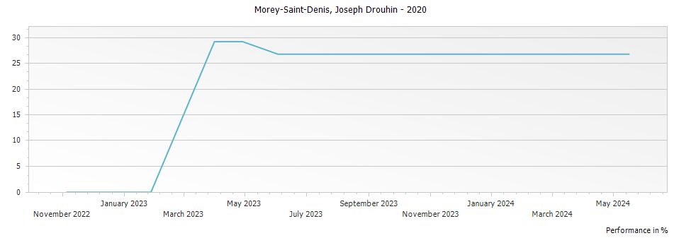 Graph for Joseph Drouhin Morey-Saint-Denis – 2020