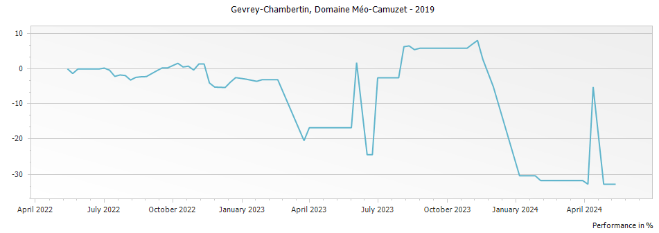 Graph for Domaine Meo-Camuzet Gevrey-Chambertin – 2019