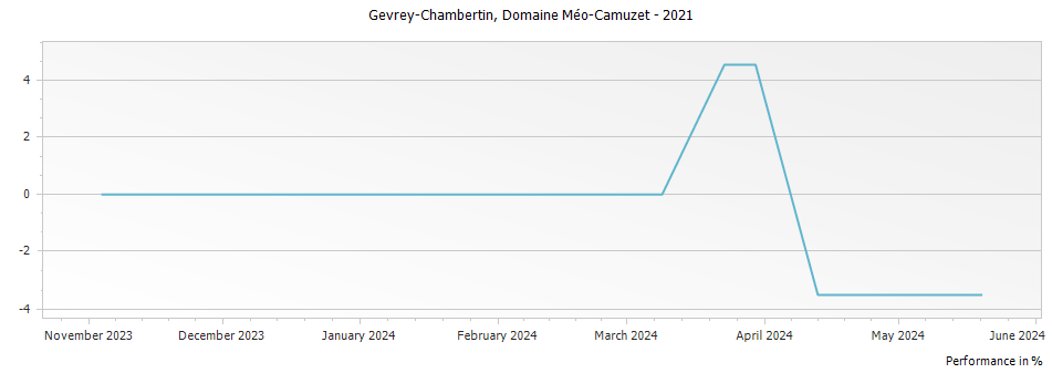 Graph for Domaine Meo-Camuzet Gevrey-Chambertin – 2021