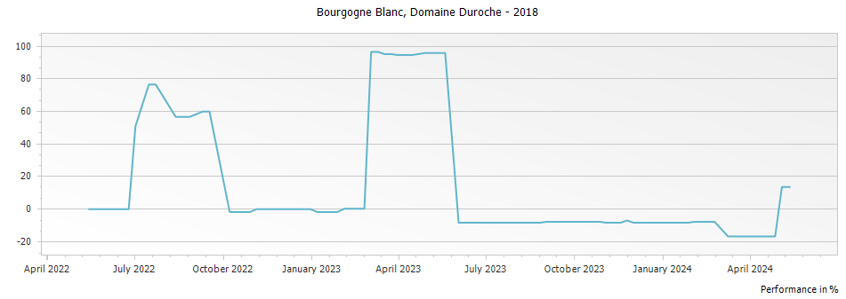 Graph for Domaine Duroche Bourgogne Blanc – 2018