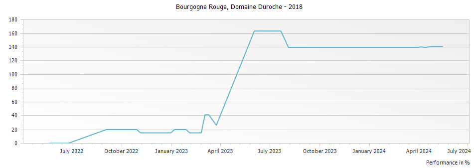 Graph for Domaine Duroche Bourgogne Rouge – 2018