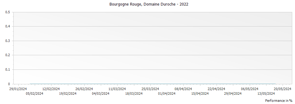 Graph for Domaine Duroche Bourgogne Rouge – 2022
