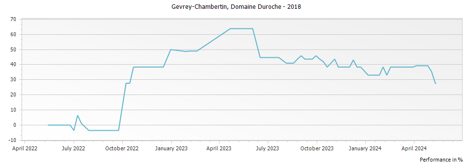 Graph for Domaine Duroche Gevrey-Chambertin – 2018