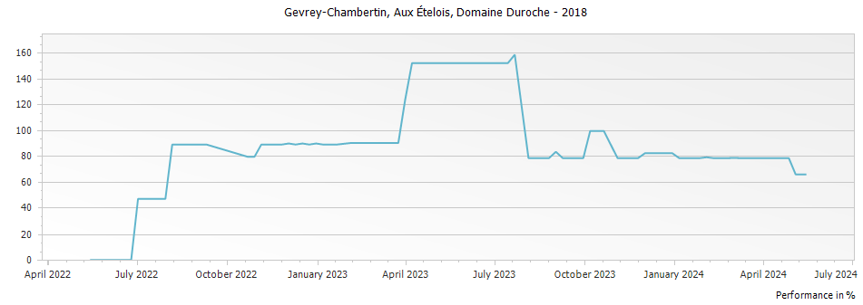 Graph for Domaine Duroche Gevrey-Chambertin Aux Etelois – 2018