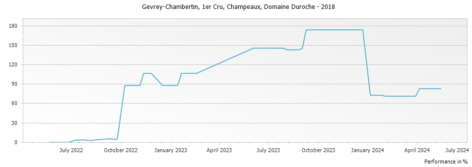 Graph for Domaine Duroche Gevrey-Chambertin Champeaux Premier Cru – 2018
