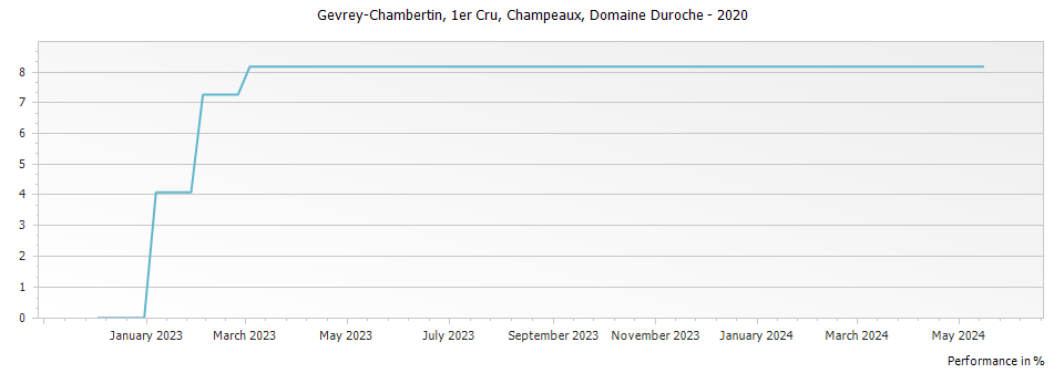 Graph for Domaine Duroche Gevrey-Chambertin Champeaux Premier Cru – 2020