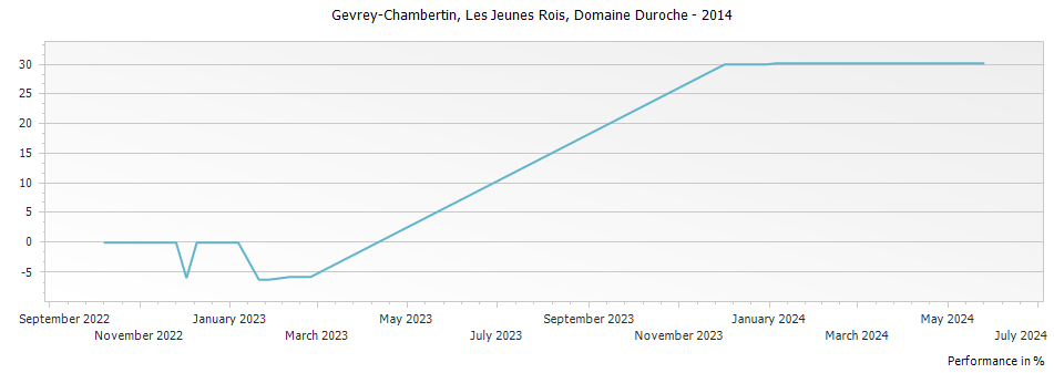 Graph for Domaine Duroche Gevrey-Chambertin Les Jeunes Rois – 2014