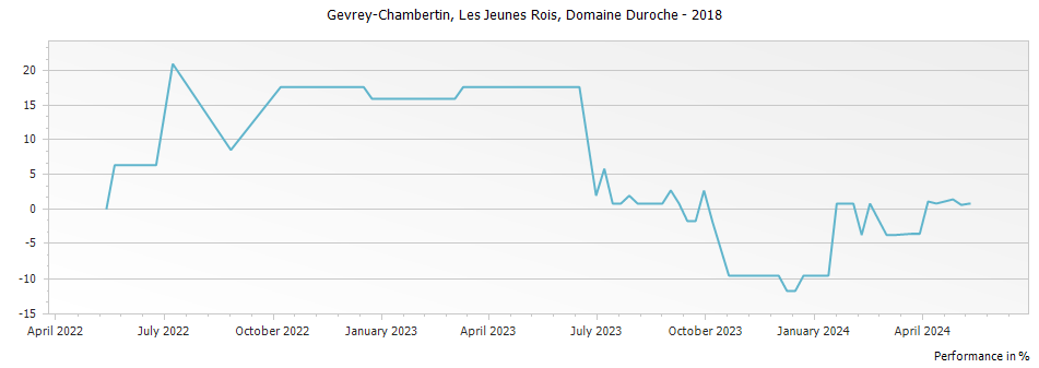 Graph for Domaine Duroche Gevrey-Chambertin Les Jeunes Rois – 2018