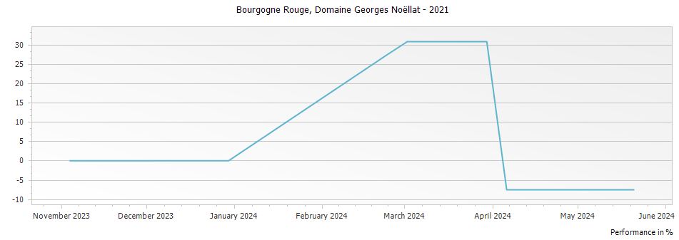 Graph for Domaine Georges Noellat Bourgogne Rouge – 2021