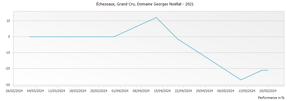 Graph for Domaine Georges Noellat Echezeaux Grand Cru – 2021