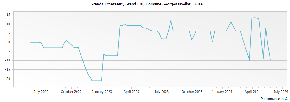 Graph for Domaine Georges Noellat Grands-Echezeaux Grand Cru – 2014