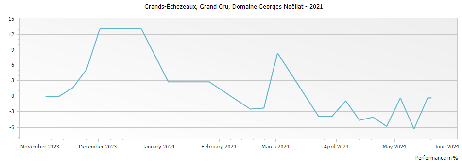 Graph for Domaine Georges Noellat Grands-Echezeaux Grand Cru – 2021