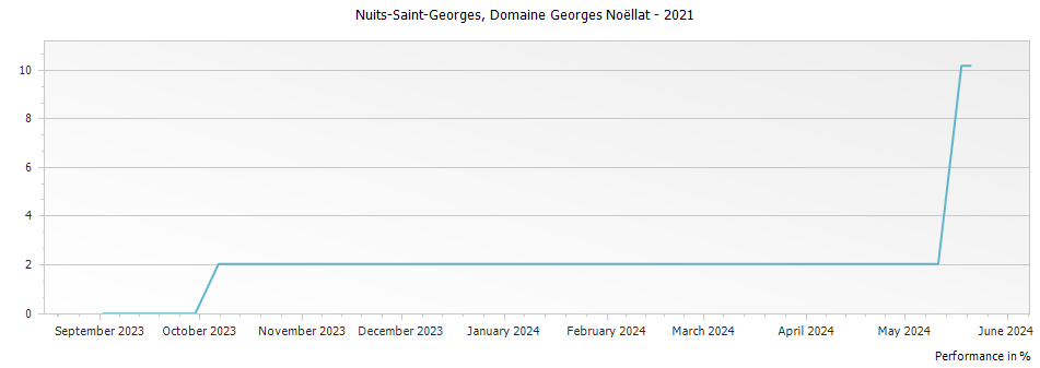 Graph for Domaine Georges Noellat Nuits-Saint-Georges – 2021