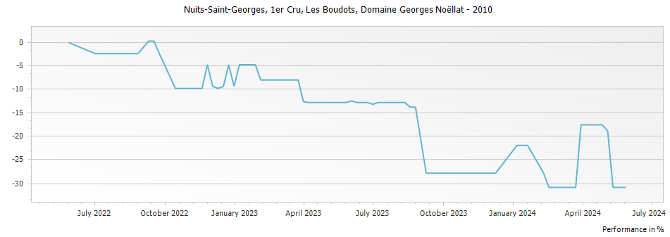 Graph for Domaine Georges Noellat Nuits-Saint-Georges Les Boudots Premier Cru – 2010