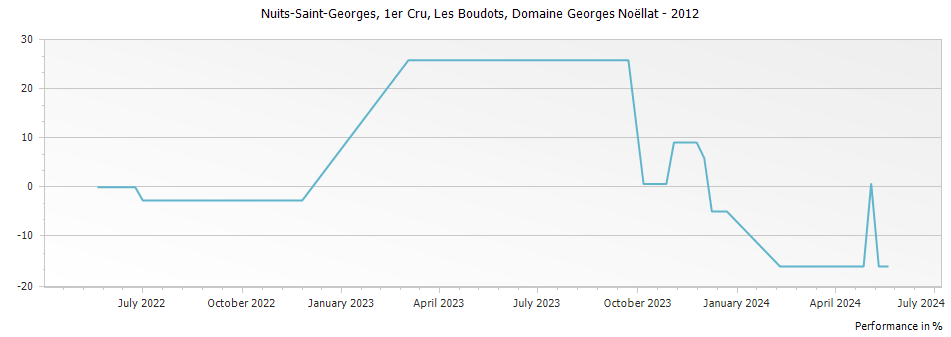 Graph for Domaine Georges Noellat Nuits-Saint-Georges Les Boudots Premier Cru – 2012