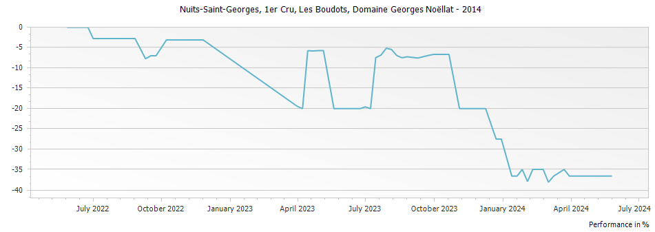 Graph for Domaine Georges Noellat Nuits-Saint-Georges Les Boudots Premier Cru – 2014