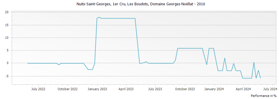 Graph for Domaine Georges Noellat Nuits-Saint-Georges Les Boudots Premier Cru – 2016