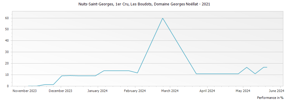 Graph for Domaine Georges Noellat Nuits-Saint-Georges Les Boudots Premier Cru – 2021