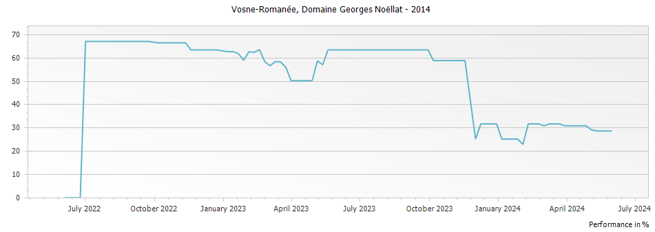 Graph for Domaine Georges Noellat Vosne-Romanee – 2014