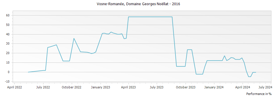 Graph for Domaine Georges Noellat Vosne-Romanee – 2016