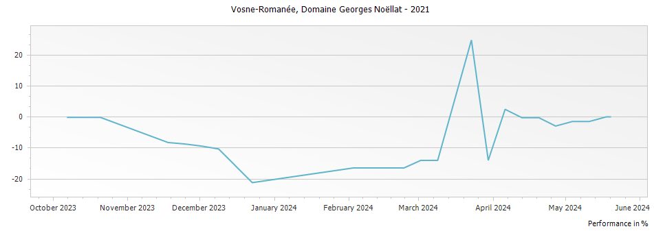 Graph for Domaine Georges Noellat Vosne-Romanee – 2021