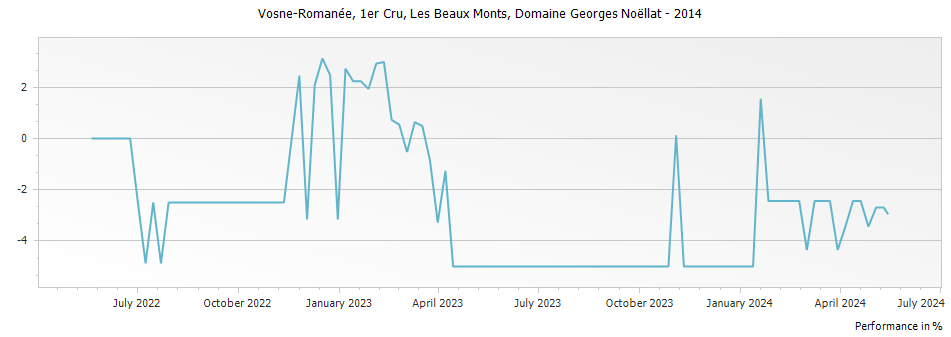 Graph for Domaine Georges Noellat Vosne-Romanee Les Beaux Monts Premier Cru – 2014