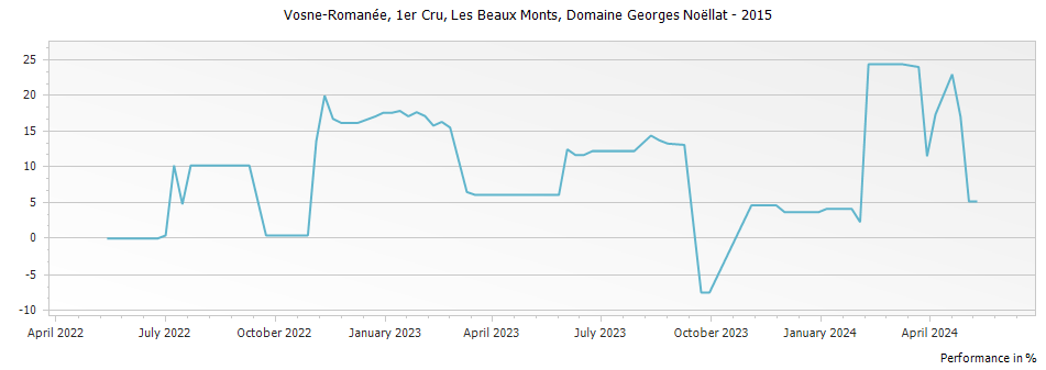 Graph for Domaine Georges Noellat Vosne-Romanee Les Beaux Monts Premier Cru – 2015