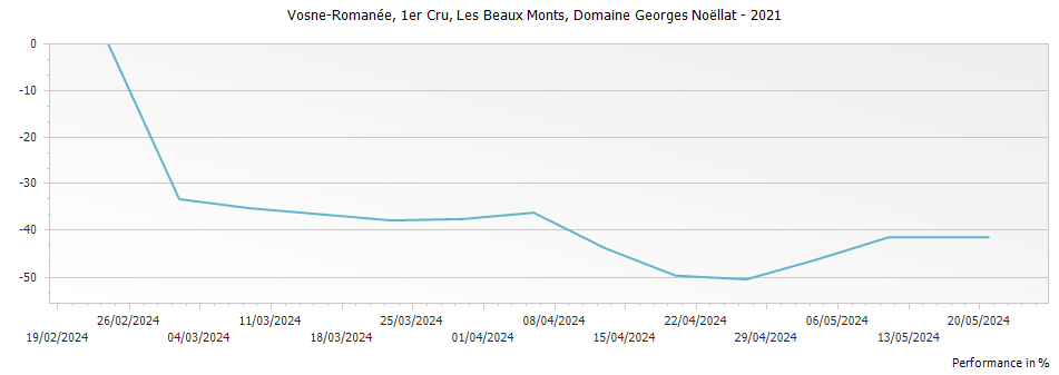 Graph for Domaine Georges Noellat Vosne-Romanee Les Beaux Monts Premier Cru – 2021