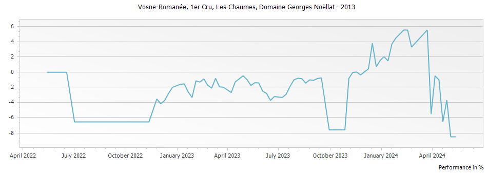 Graph for Domaine Georges Noellat Vosne-Romanee Les Chaumes Premier Cru – 2013
