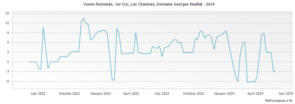 Graph for Domaine Georges Noellat Vosne-Romanee Les Chaumes Premier Cru – 2014