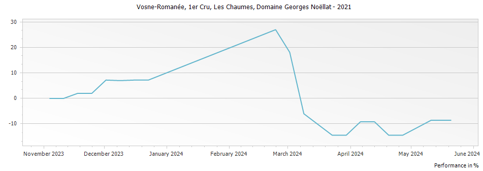 Graph for Domaine Georges Noellat Vosne-Romanee Les Chaumes Premier Cru – 2021
