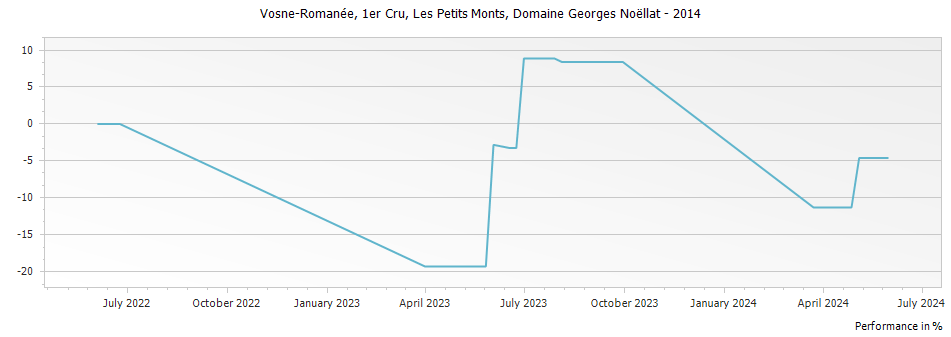 Graph for Domaine Georges Noellat Vosne-Romanee Les Petits Monts Premier Cru – 2014
