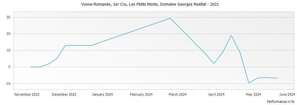 Graph for Domaine Georges Noellat Vosne-Romanee Les Petits Monts Premier Cru – 2021