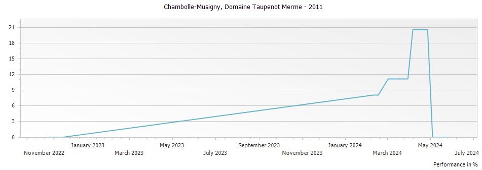 Graph for Domaine Taupenot-Merme Chambolle-Musigny – 2011