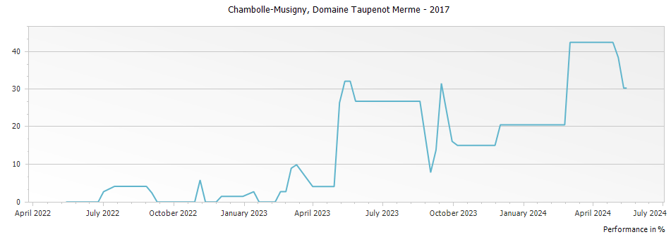 Graph for Domaine Taupenot-Merme Chambolle-Musigny – 2017