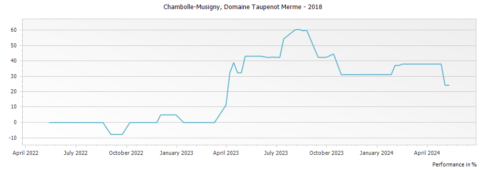 Graph for Domaine Taupenot-Merme Chambolle-Musigny – 2018