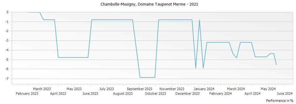 Graph for Domaine Taupenot-Merme Chambolle-Musigny – 2021