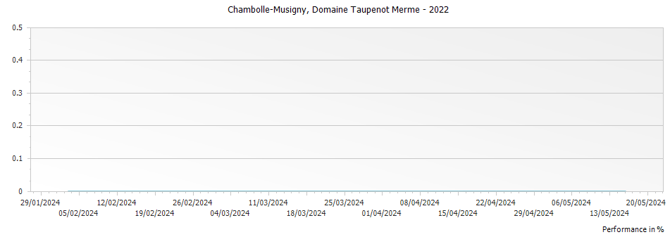 Graph for Domaine Taupenot-Merme Chambolle-Musigny – 2022