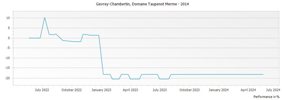 Graph for Domaine Taupenot-Merme Gevrey-Chambertin – 2014